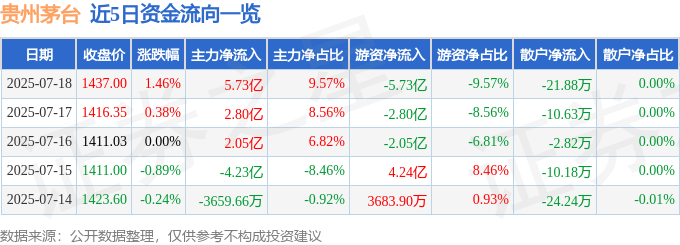 股票行情快报：贵州茅台（600519）7月18日主力资金净买入5.73亿元
