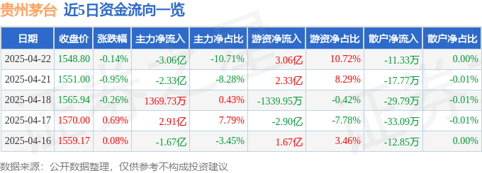 股票行情快报：贵州茅台（600519）4月22日主力资金净卖出3.06亿元