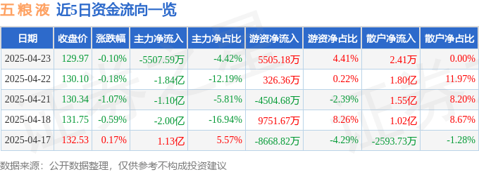 股票行情快报：五粮液（000858）4月23日主力资金净卖出5507.59万元