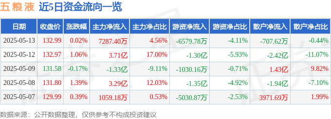 股票行情快报：五粮液（000858）5月13日主力资金净买入7287.40万元