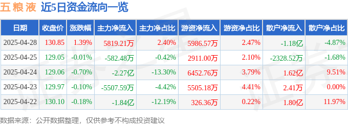 股票行情快报：五粮液（000858）4月28日主力资金净买入5819.21万元