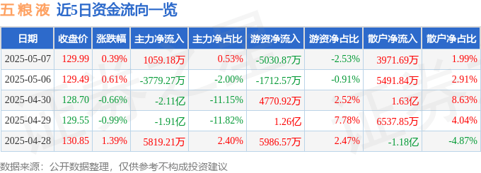 股票行情快报：五粮液（000858）5月7日主力资金净买入1059.18万元