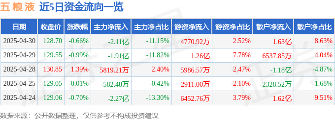 股票行情快报：五粮液（000858）4月30日主力资金净卖出2.11亿元