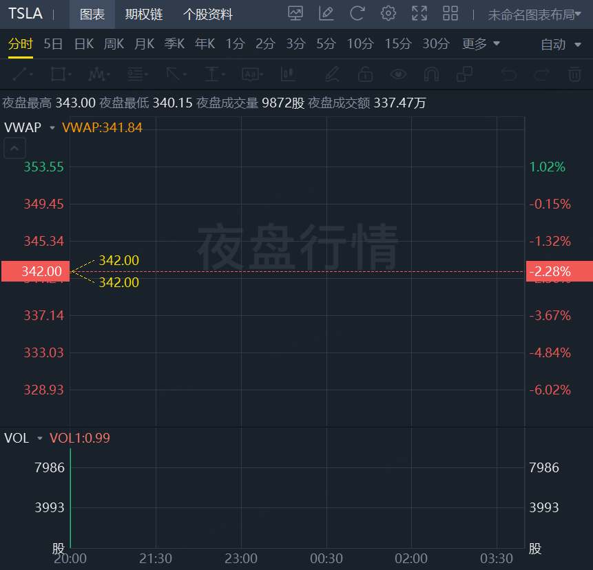 隆盛策略股票杠杆明星科技股集体走低，特斯拉、英伟达跌超2%