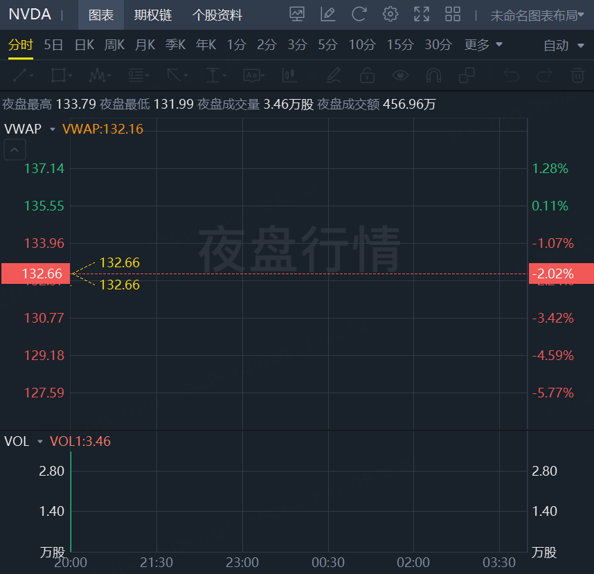 隆盛策略股票杠杆明星科技股集体走低，特斯拉、英伟达跌超2%