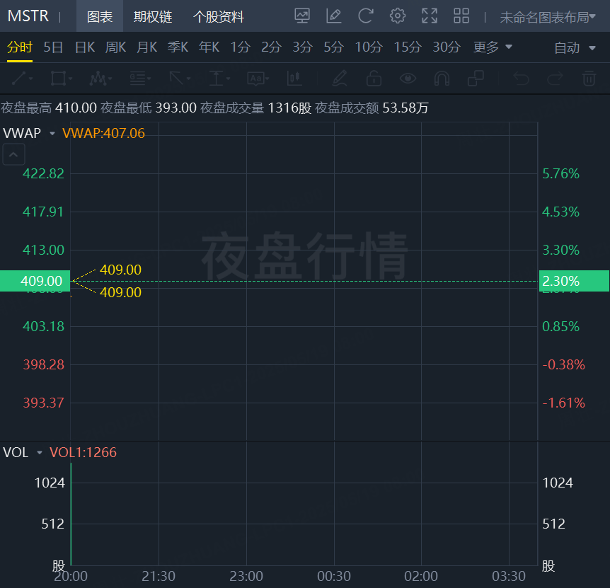 隆盛策略股票杠杆明星科技股集体走低，特斯拉、英伟达跌超2%