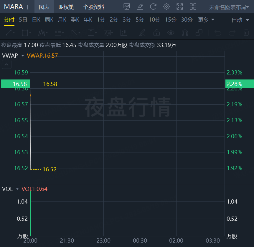 隆盛策略股票杠杆明星科技股集体走低，特斯拉、英伟达跌超2%
