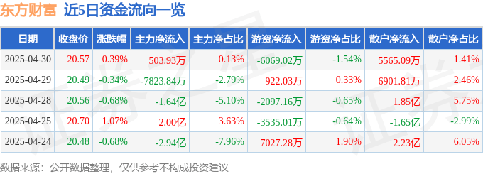 股票行情快报：东方财富（300059）4月30日主力资金净买入503.93万元