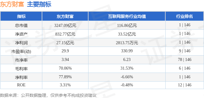 股票行情快报：东方财富（300059）4月30日主力资金净买入503.93万元
