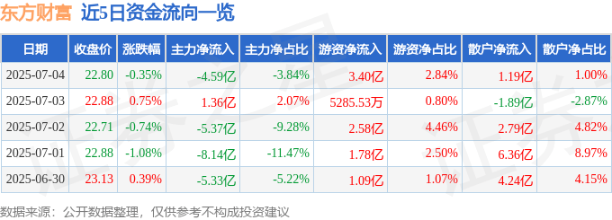 股票行情快报：东方财富（300059）7月4日主力资金净卖出4.59亿元