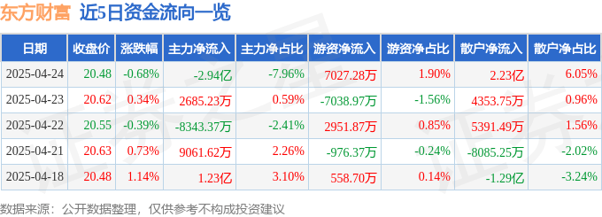 股票行情快报：东方财富（300059）4月24日主力资金净卖出2.94亿元