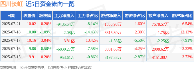 股票行情快报：四川长虹（600839）7月21日主力资金净卖出9435.54万元