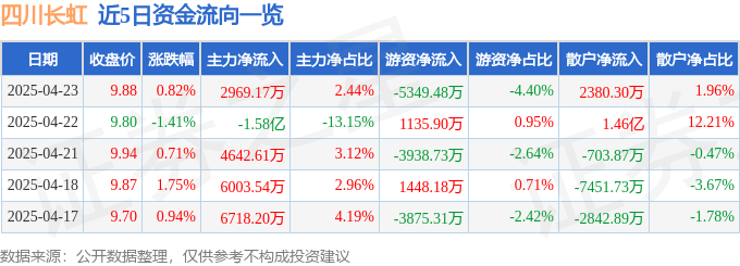 股票行情快报：四川长虹（600839）4月23日主力资金净买入2969.17万元
