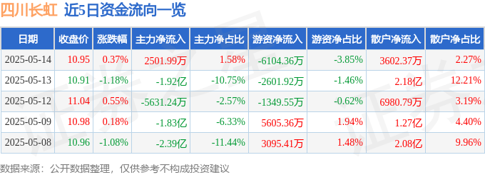 股票行情快报：四川长虹（600839）5月14日主力资金净买入2501.99万元