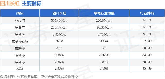 股票行情快报：四川长虹（600839）5月14日主力资金净买入2501.99万元