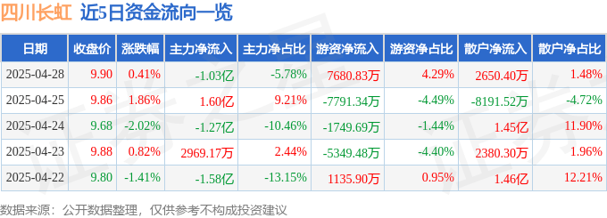 股票行情快报：四川长虹（600839）4月28日主力资金净卖出1.03亿元