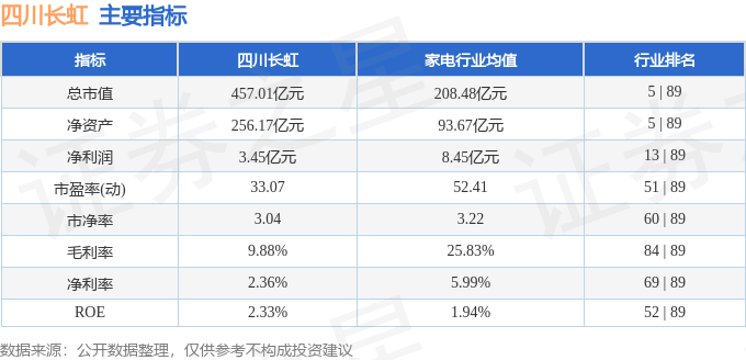 股票行情快报：四川长虹（600839）4月28日主力资金净卖出1.03亿元