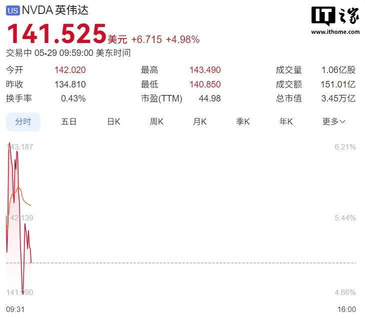 英伟达 CEO 黄仁勋计划出售至多 600 万股（约 8.4 亿美元）股票