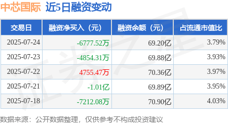 中芯国际：7月24日融券净卖出2633股，连续3日累计净卖出1.87万股