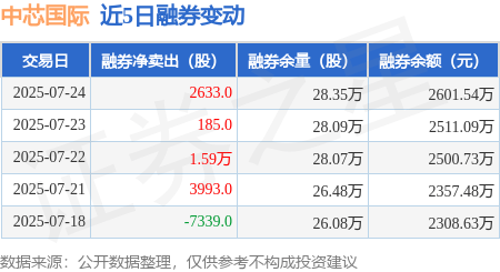 中芯国际：7月24日融券净卖出2633股，连续3日累计净卖出1.87万股