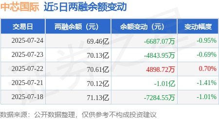 中芯国际：7月24日融券净卖出2633股，连续3日累计净卖出1.87万股