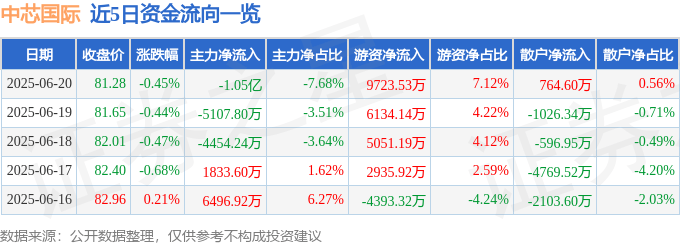 股票行情快报：中芯国际（688981）6月20日主力资金净卖出1.05亿元