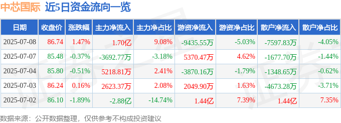 股票行情快报：中芯国际（688981）7月8日主力资金净买入1.70亿元