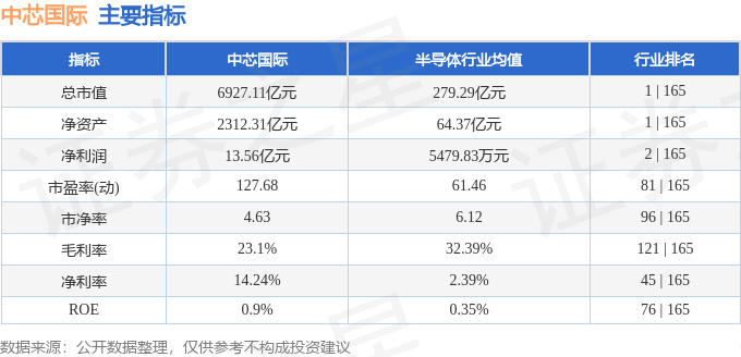 股票行情快报：中芯国际（688981）7月8日主力资金净买入1.70亿元