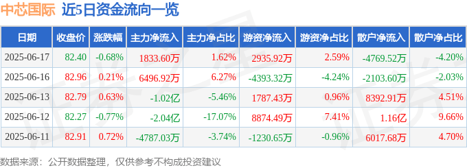 股票行情快报：中芯国际（688981）6月17日主力资金净买入1833.60万元