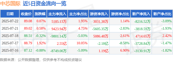 股票行情快报：中芯国际（688981）7月22日主力资金净买入5185.13万元