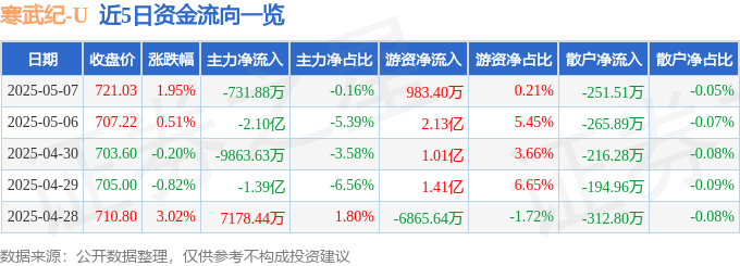 股票行情快报：寒武纪（688256）5月7日主力资金净卖出731.88万元