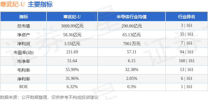 股票行情快报：寒武纪（688256）5月7日主力资金净卖出731.88万元
