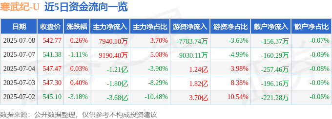 股票行情快报：寒武纪（688256）7月8日主力资金净买入7940.10万元