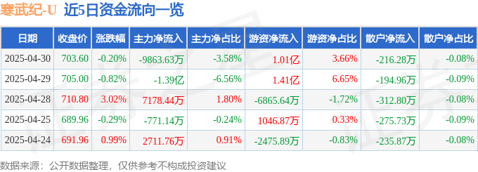 股票行情快报：寒武纪（688256）4月30日主力资金净卖出9863.63万元