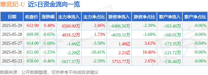 股票行情快报：寒武纪（688256）5月29日主力资金净买入6569.90万元