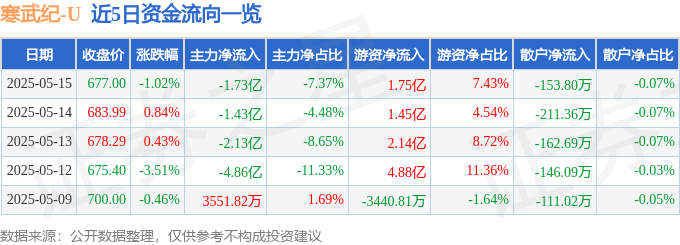 股票行情快报：寒武纪（688256）5月15日主力资金净卖出1.73亿元