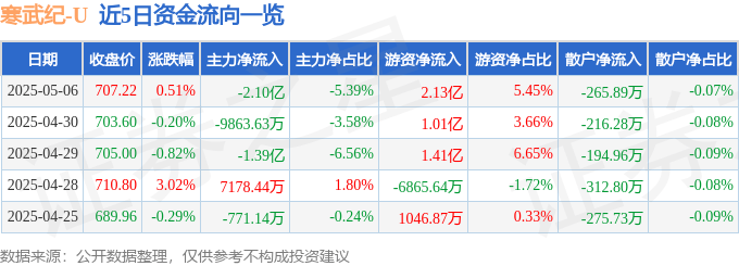 股票行情快报：寒武纪（688256）5月6日主力资金净卖出2.10亿元