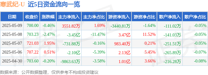 股票行情快报：寒武纪（688256）5月9日主力资金净买入3551.82万元
