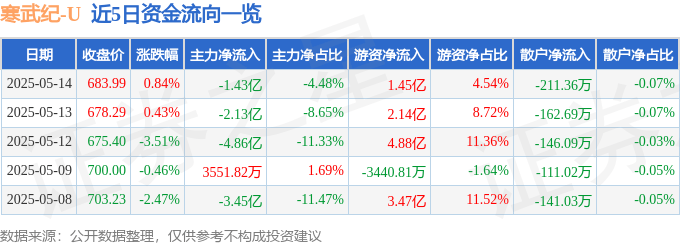 股票行情快报：寒武纪（688256）5月14日主力资金净卖出1.43亿元