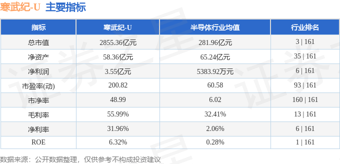 股票行情快报：寒武纪（688256）5月14日主力资金净卖出1.43亿元