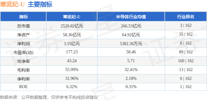股票行情快报：寒武纪（688256）5月30日主力资金净卖出1997.10万元
