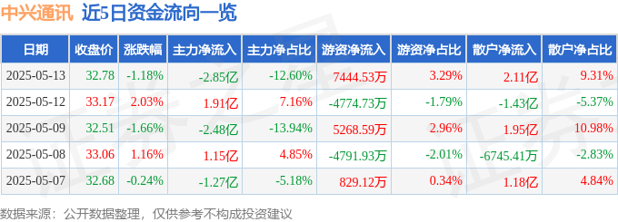 股票行情快报：中兴通讯（000063）5月13日主力资金净卖出2.85亿元