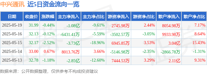 股票行情快报：中兴通讯（000063）5月19日主力资金净卖出1.08亿元