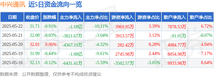 股票行情快报：中兴通讯（000063）5月22日主力资金净卖出1.18亿元