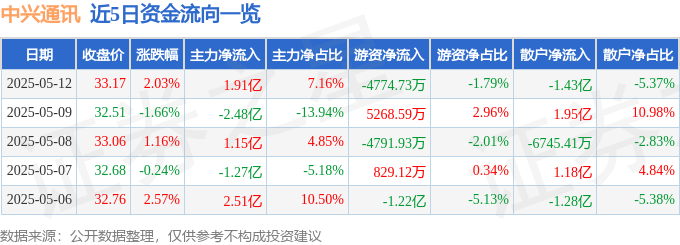 股票行情快报：中兴通讯（000063）5月12日主力资金净买入1.91亿元