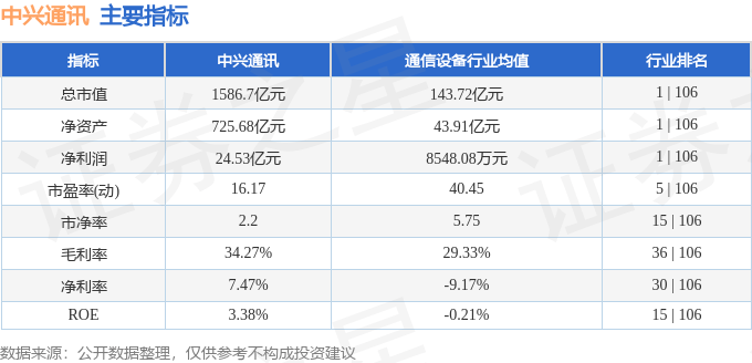 股票行情快报：中兴通讯（000063）5月12日主力资金净买入1.91亿元