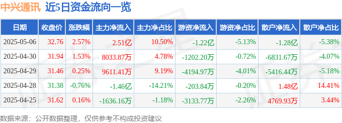 股票行情快报：中兴通讯（000063）5月6日主力资金净买入2.51亿元