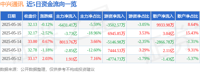 股票行情快报：中兴通讯（000063）5月16日主力资金净卖出6431.41万元