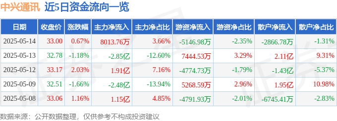 股票行情快报：中兴通讯（000063）5月14日主力资金净买入8013.76万元
