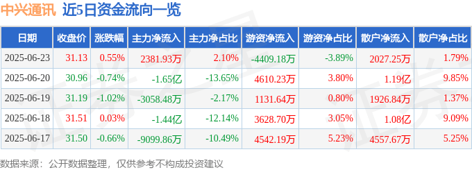 股票行情快报：中兴通讯（000063）6月23日主力资金净买入2381.93万元